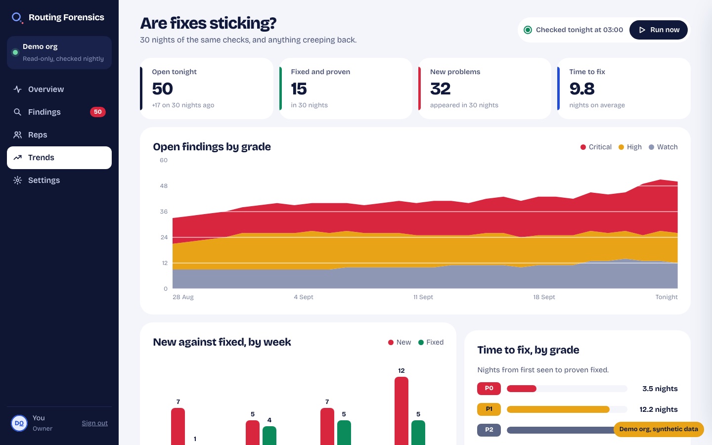 Trends: open findings over 30 nights and how long fixes take